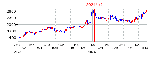 2024年1月9日 16:11前後のの株価チャート